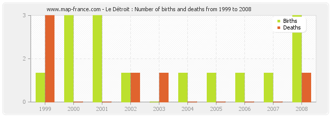 Le Détroit : Number of births and deaths from 1999 to 2008